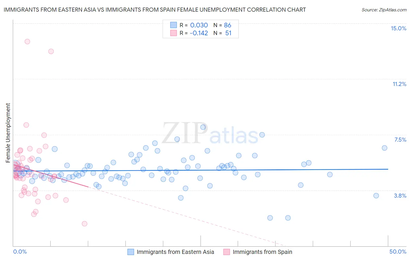 Immigrants from Eastern Asia vs Immigrants from Spain Female Unemployment