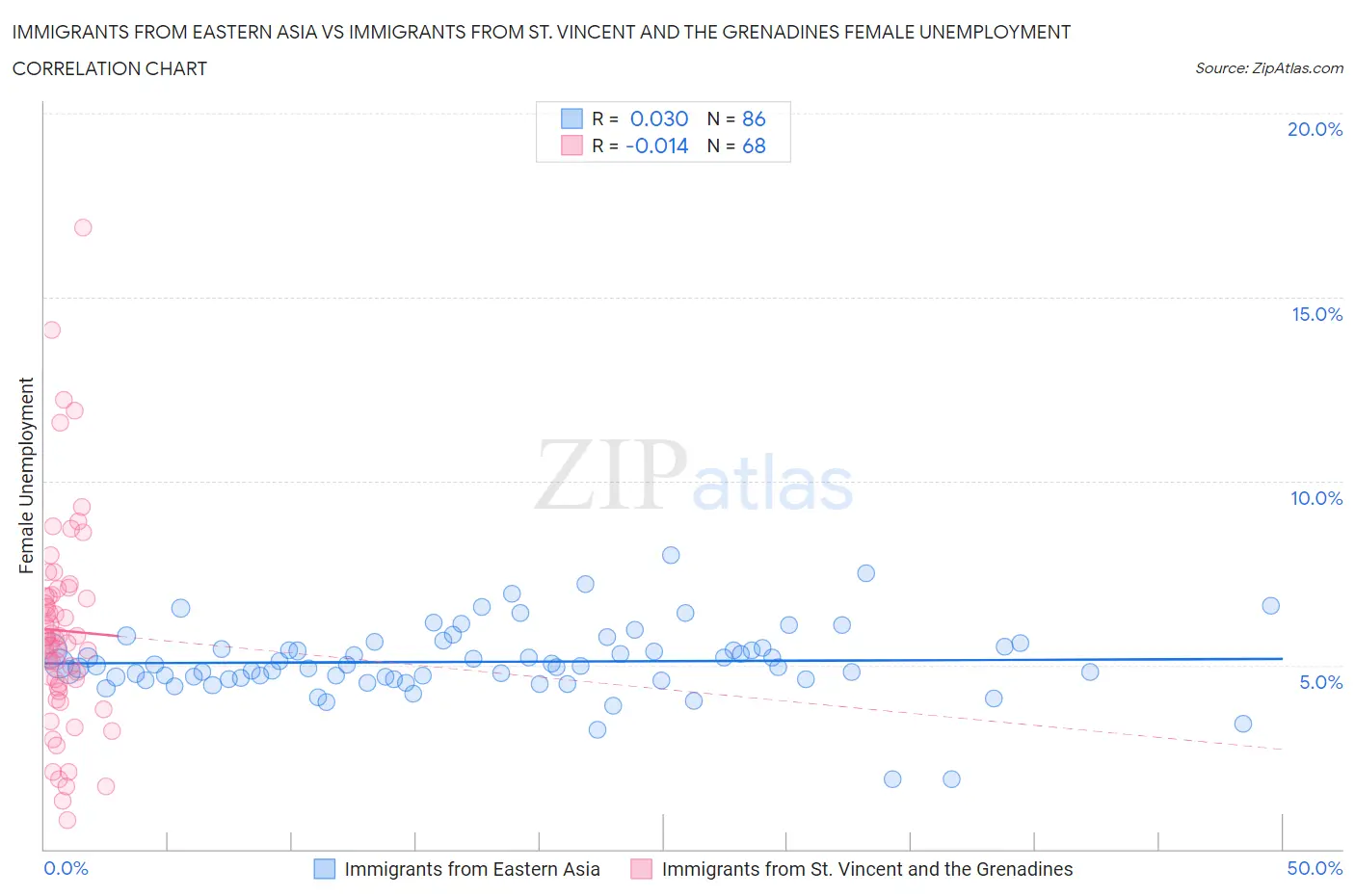 Immigrants from Eastern Asia vs Immigrants from St. Vincent and the Grenadines Female Unemployment