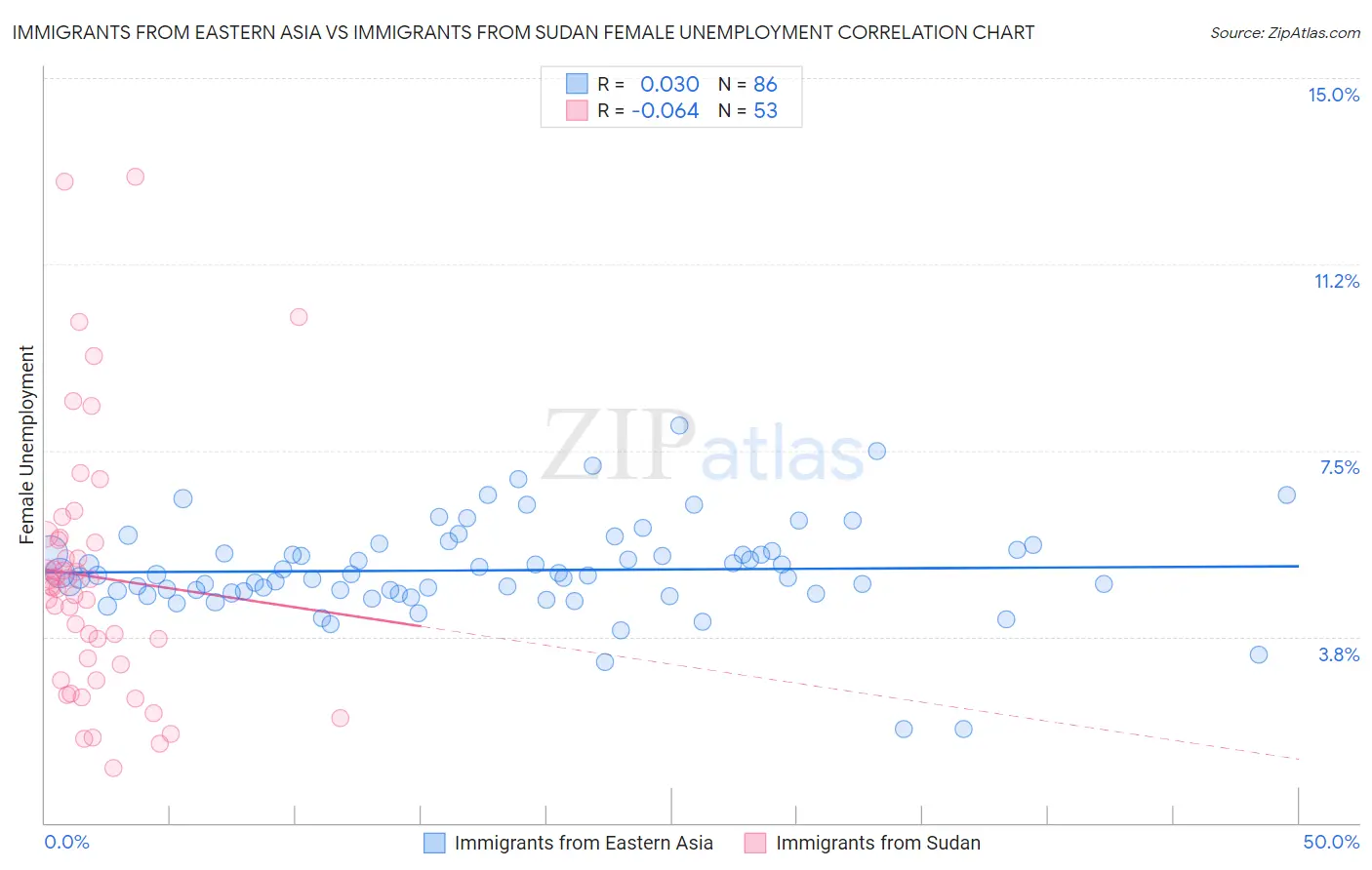 Immigrants from Eastern Asia vs Immigrants from Sudan Female Unemployment