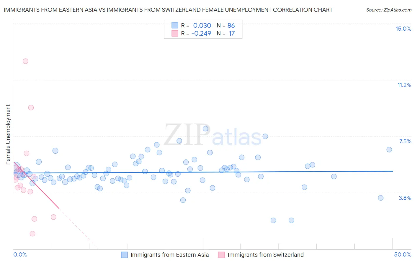 Immigrants from Eastern Asia vs Immigrants from Switzerland Female Unemployment