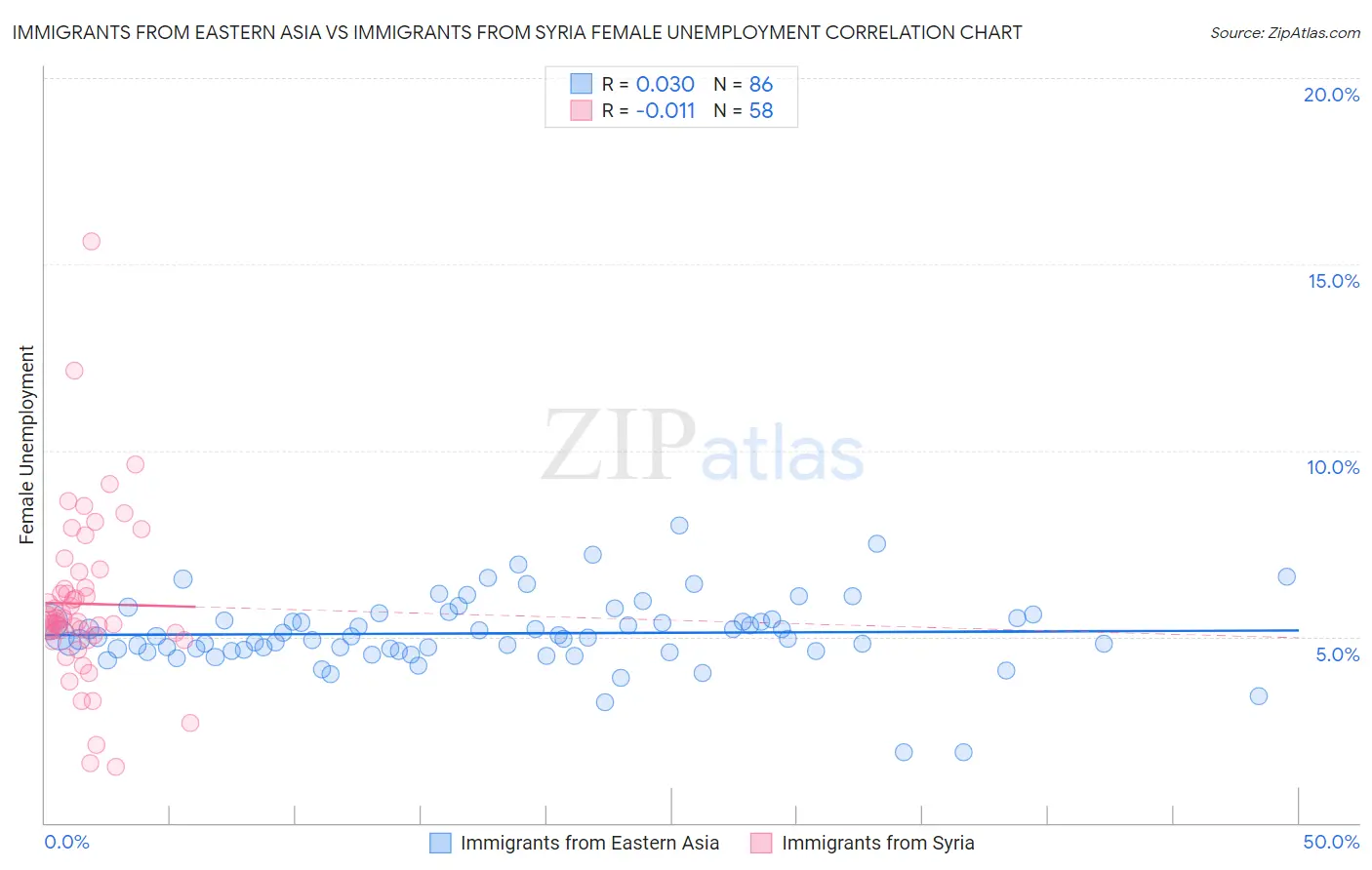 Immigrants from Eastern Asia vs Immigrants from Syria Female Unemployment