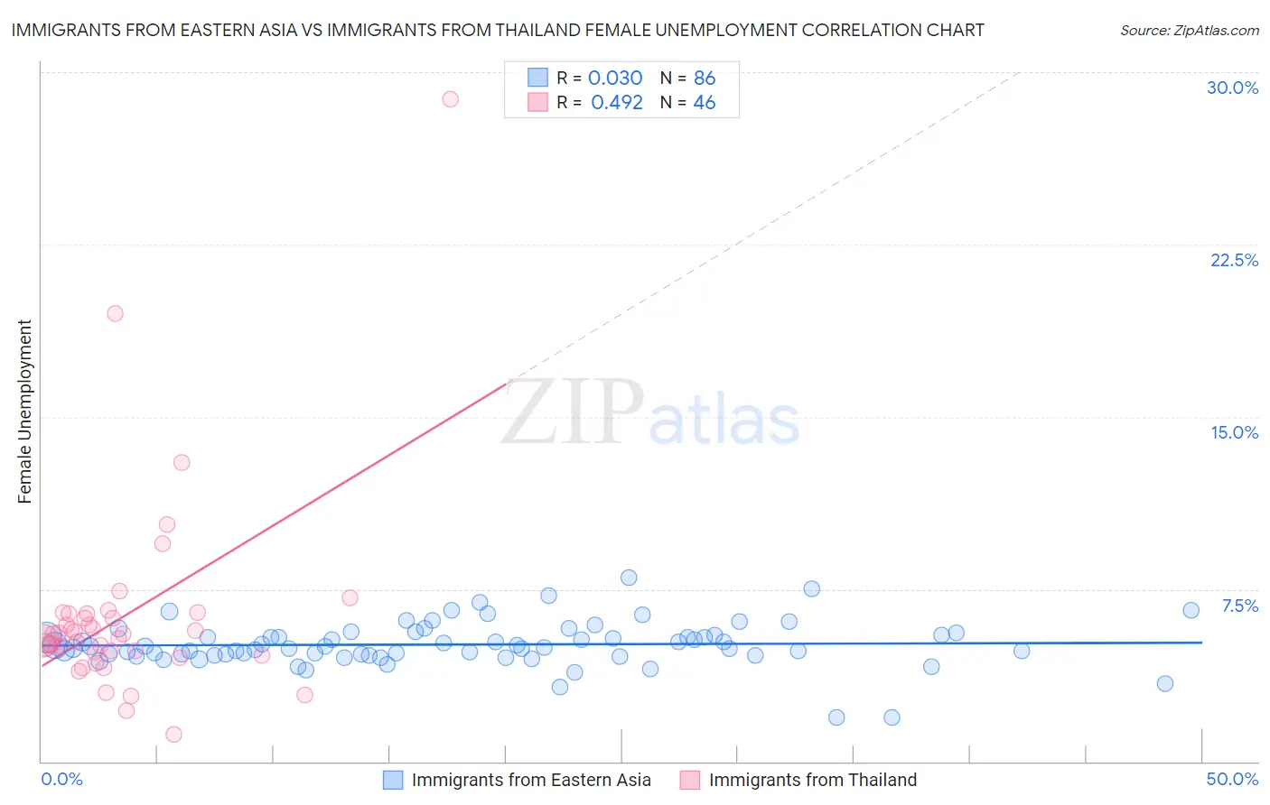 Immigrants from Eastern Asia vs Immigrants from Thailand Female Unemployment