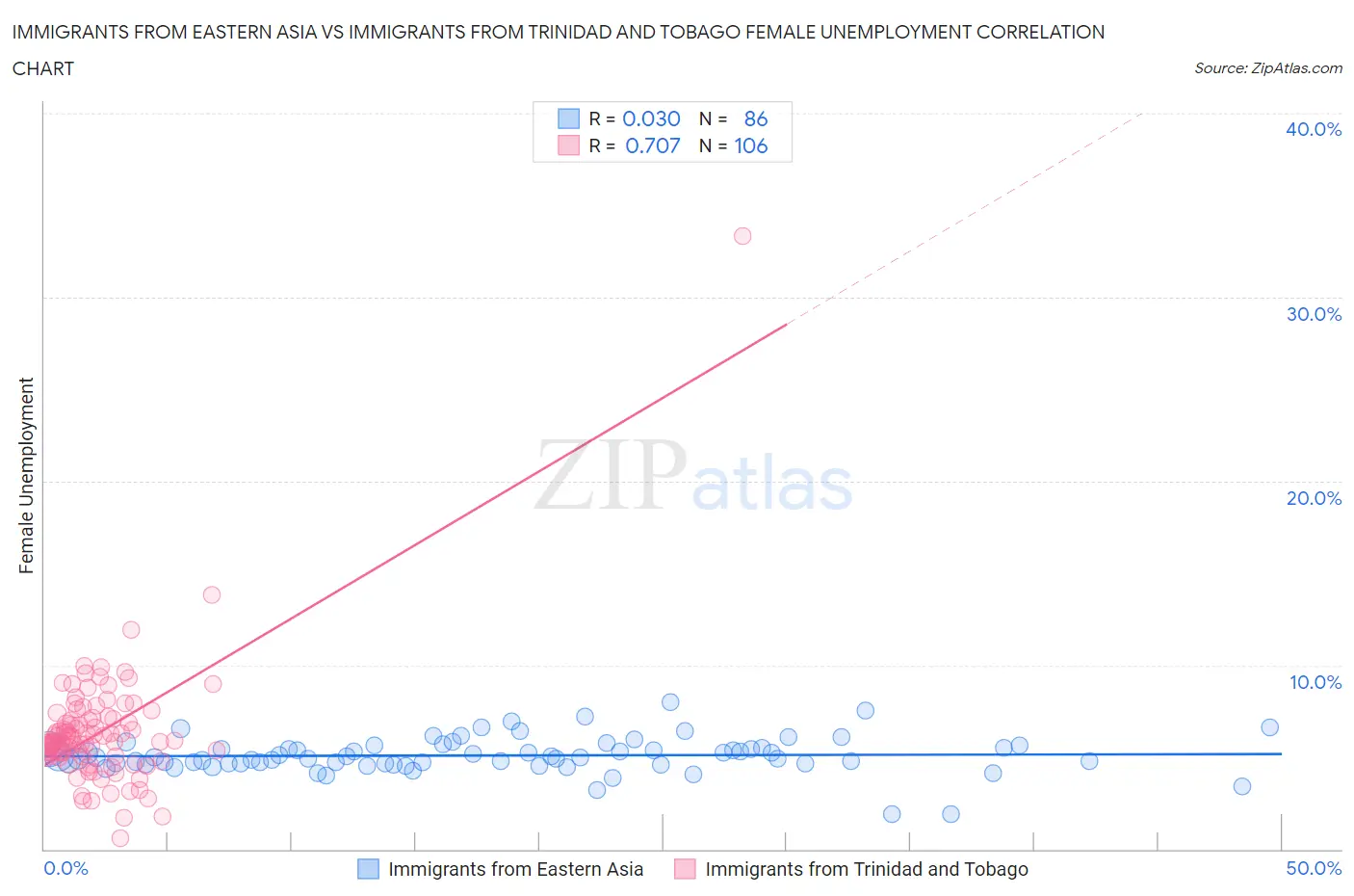 Immigrants from Eastern Asia vs Immigrants from Trinidad and Tobago Female Unemployment