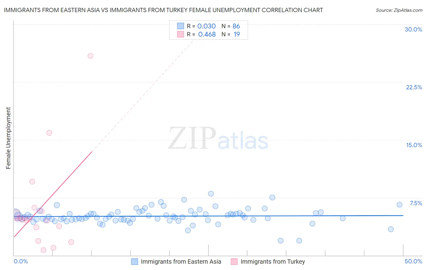 Immigrants from Eastern Asia vs Immigrants from Turkey Female Unemployment