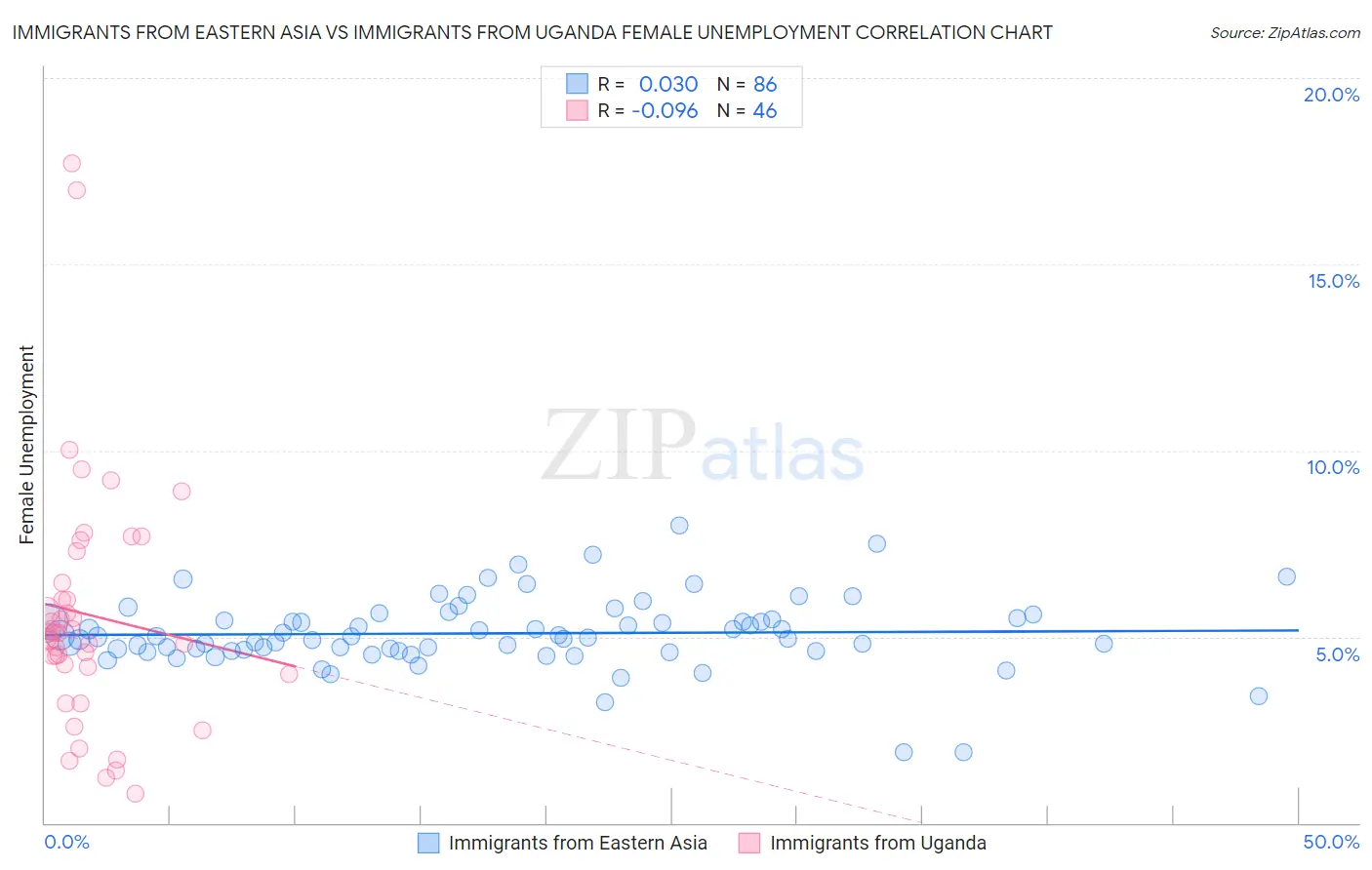 Immigrants from Eastern Asia vs Immigrants from Uganda Female Unemployment