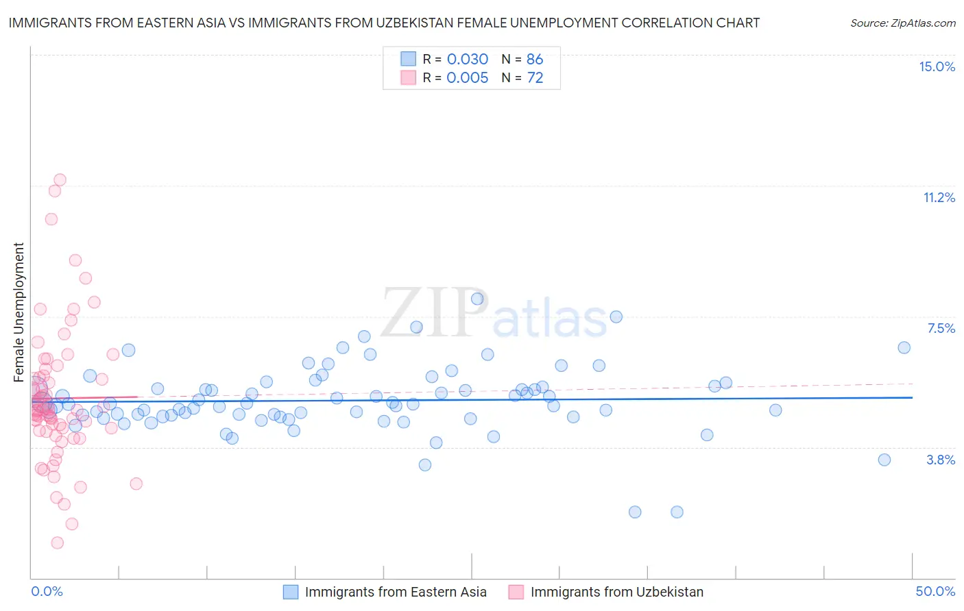 Immigrants from Eastern Asia vs Immigrants from Uzbekistan Female Unemployment