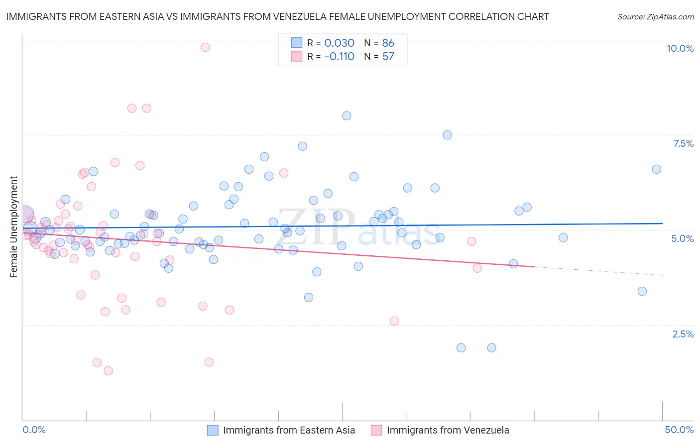 Immigrants from Eastern Asia vs Immigrants from Venezuela Female Unemployment