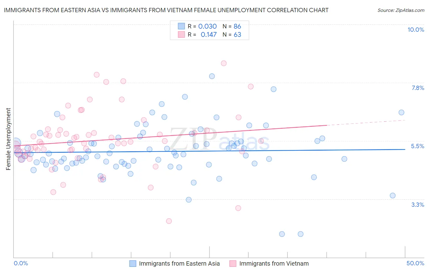 Immigrants from Eastern Asia vs Immigrants from Vietnam Female Unemployment