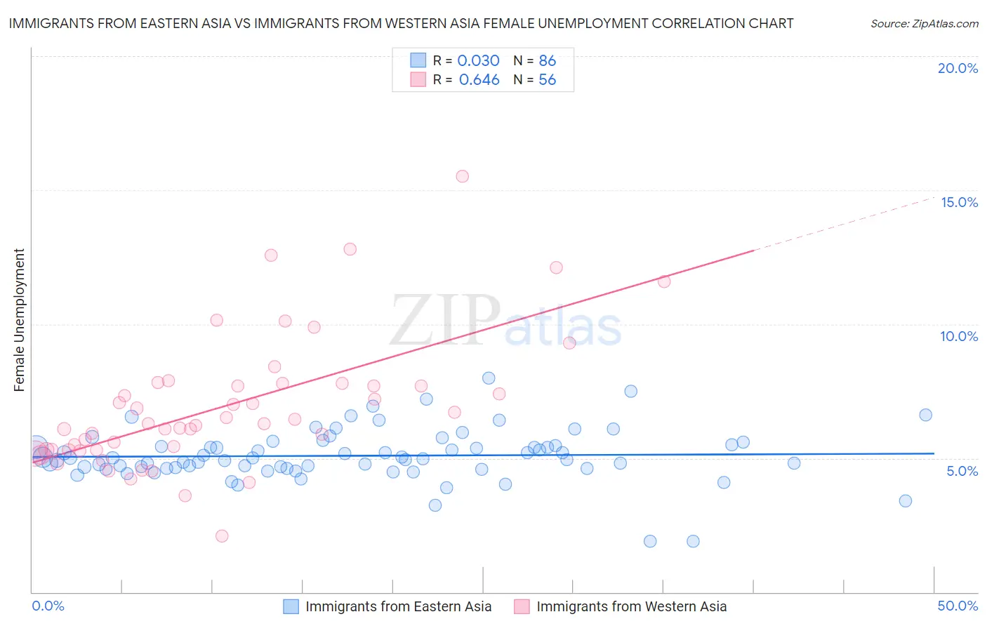 Immigrants from Eastern Asia vs Immigrants from Western Asia Female Unemployment