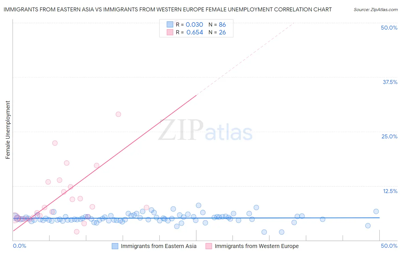 Immigrants from Eastern Asia vs Immigrants from Western Europe Female Unemployment