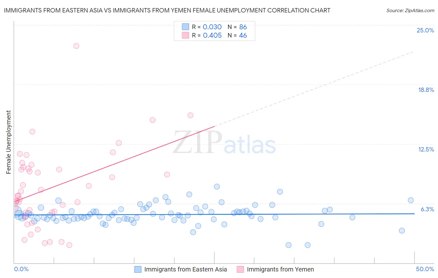 Immigrants from Eastern Asia vs Immigrants from Yemen Female Unemployment