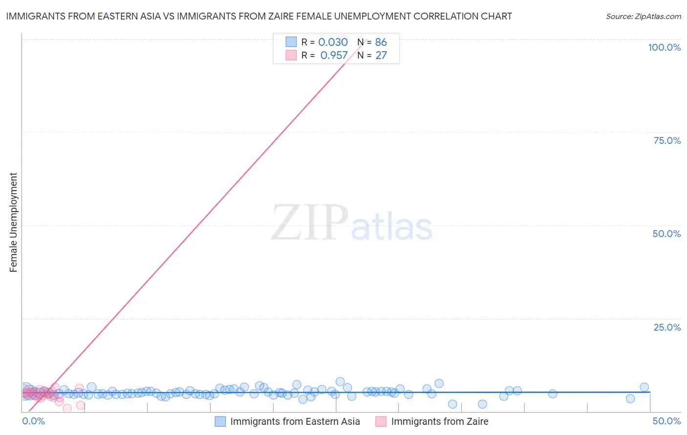 Immigrants from Eastern Asia vs Immigrants from Zaire Female Unemployment