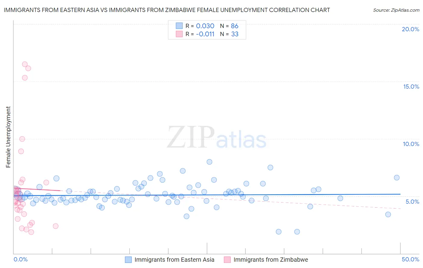 Immigrants from Eastern Asia vs Immigrants from Zimbabwe Female Unemployment