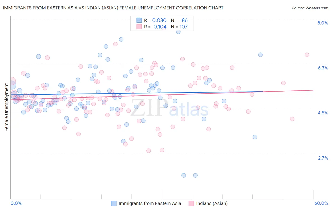 Immigrants from Eastern Asia vs Indian (Asian) Female Unemployment