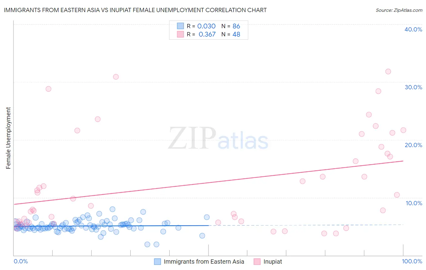 Immigrants from Eastern Asia vs Inupiat Female Unemployment