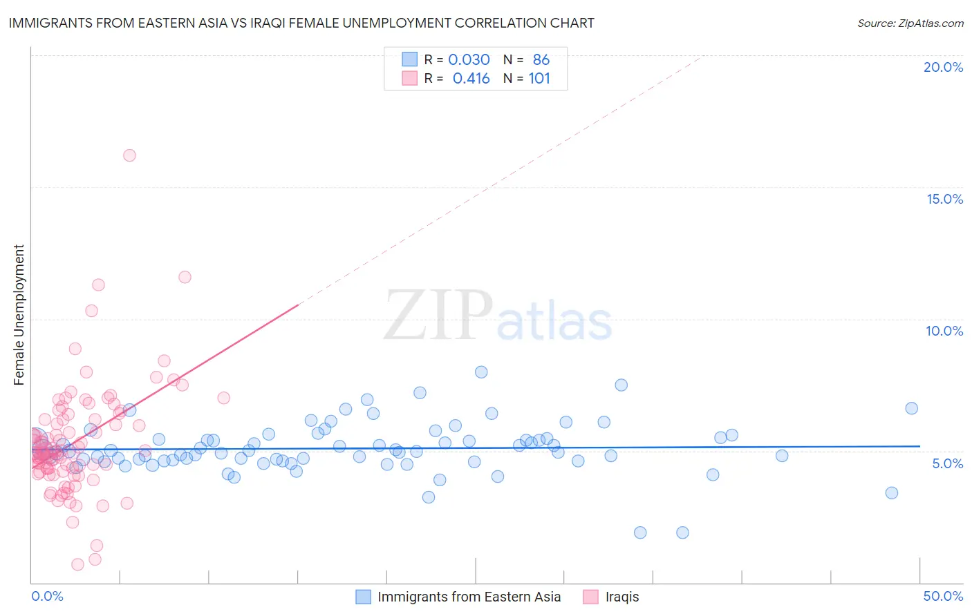 Immigrants from Eastern Asia vs Iraqi Female Unemployment