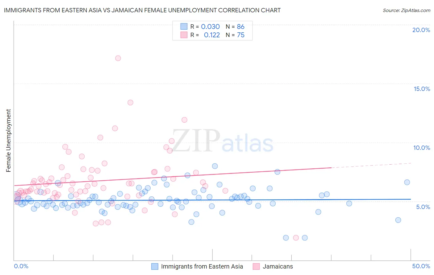 Immigrants from Eastern Asia vs Jamaican Female Unemployment