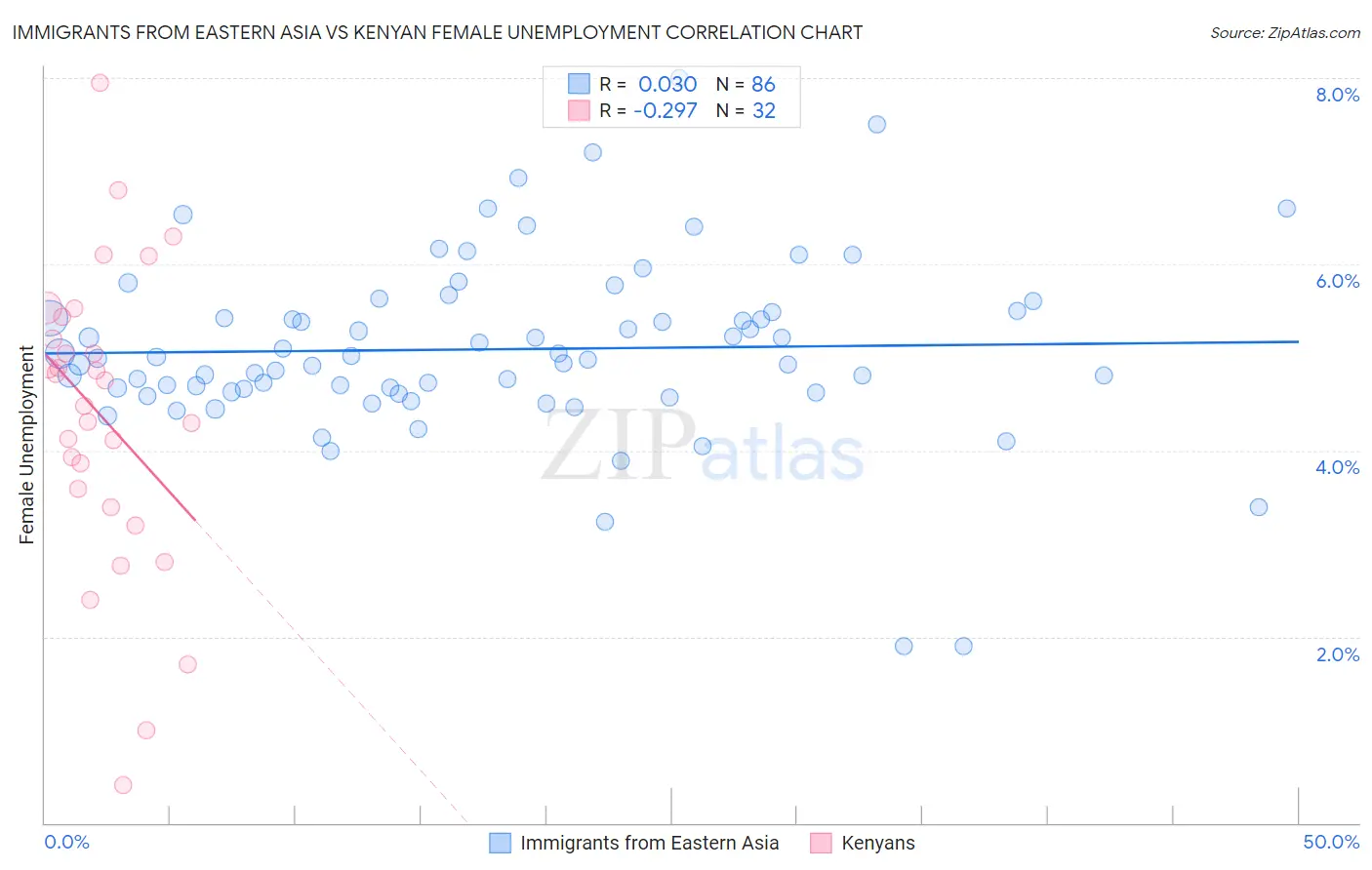 Immigrants from Eastern Asia vs Kenyan Female Unemployment