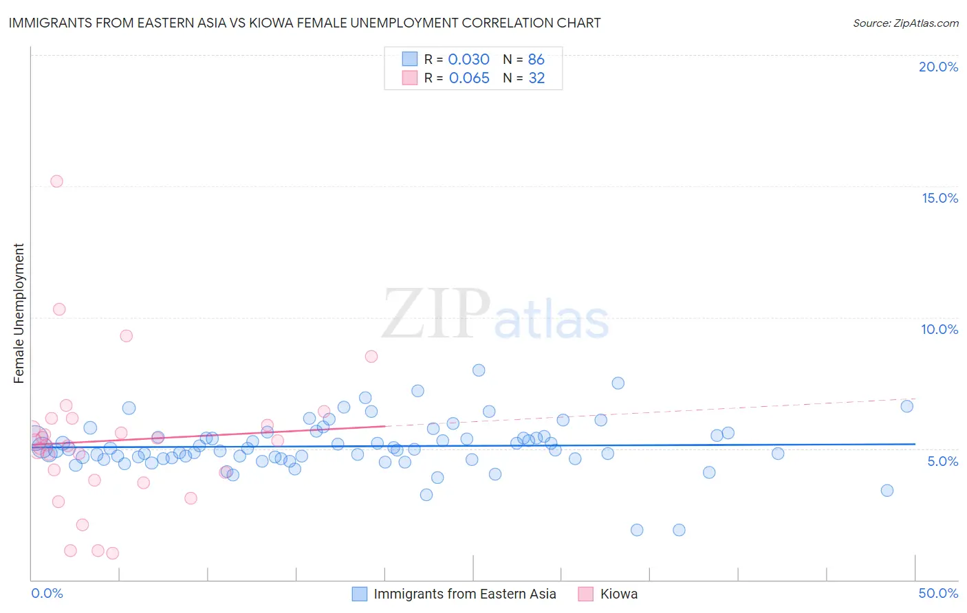 Immigrants from Eastern Asia vs Kiowa Female Unemployment