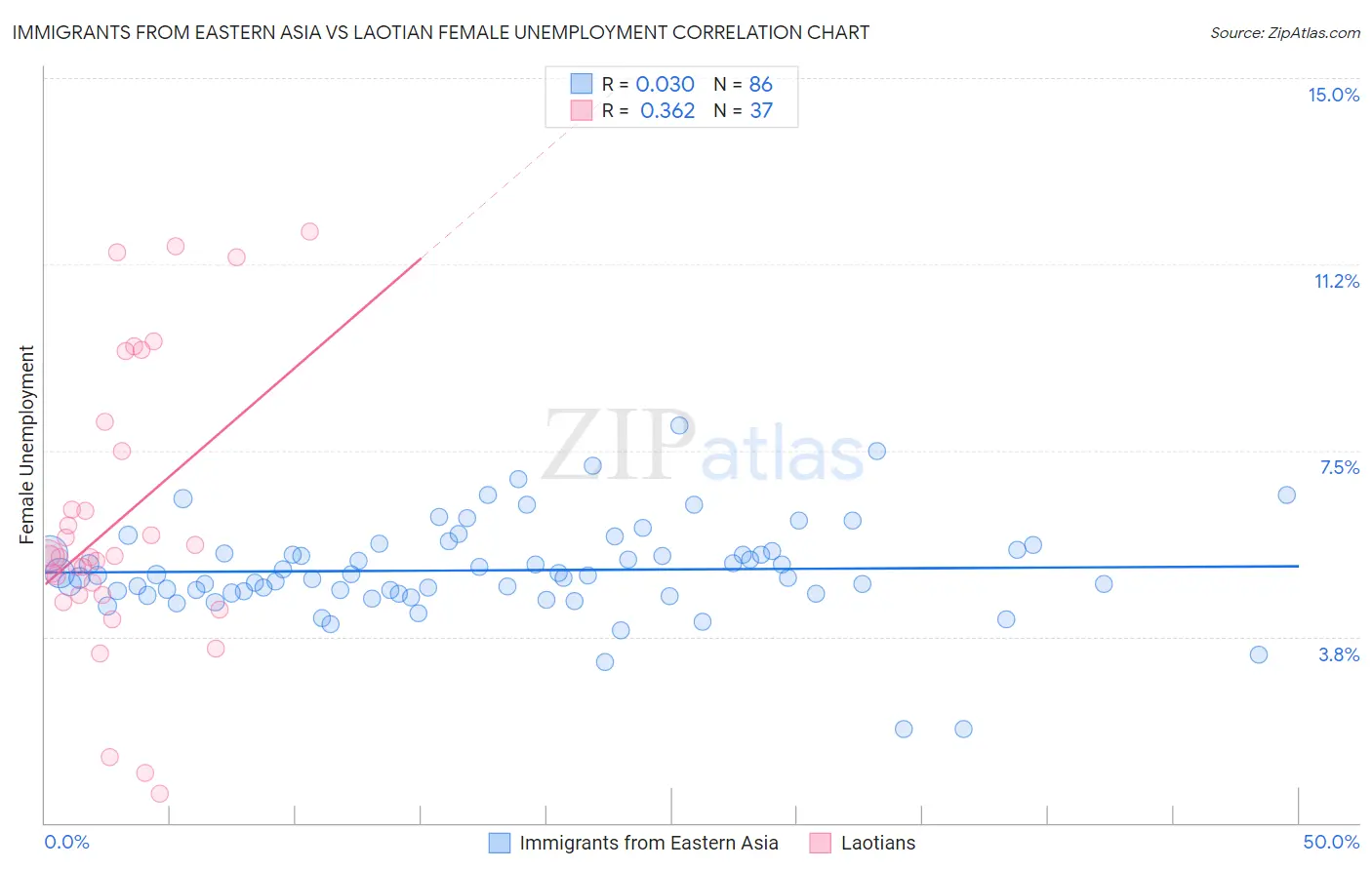 Immigrants from Eastern Asia vs Laotian Female Unemployment