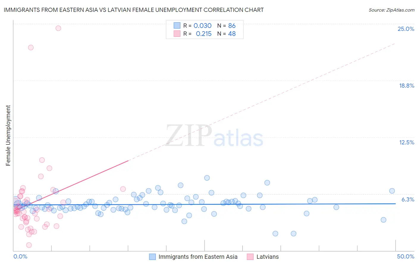 Immigrants from Eastern Asia vs Latvian Female Unemployment