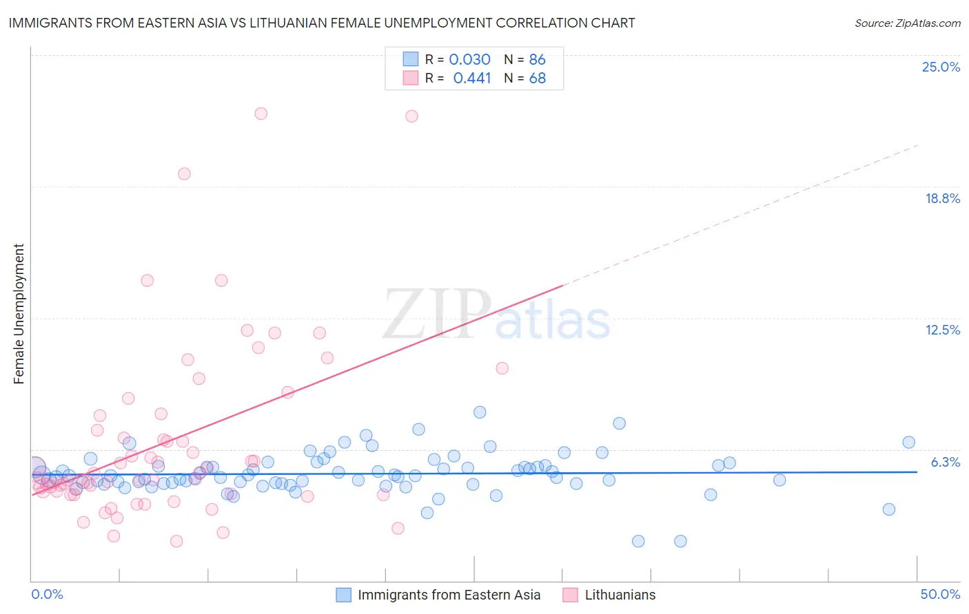 Immigrants from Eastern Asia vs Lithuanian Female Unemployment