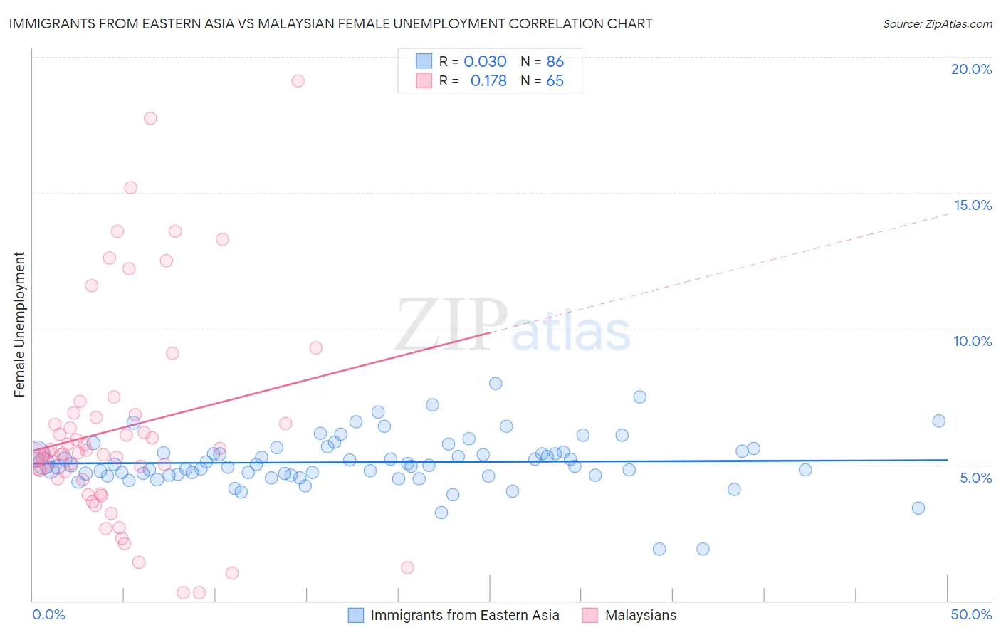 Immigrants from Eastern Asia vs Malaysian Female Unemployment