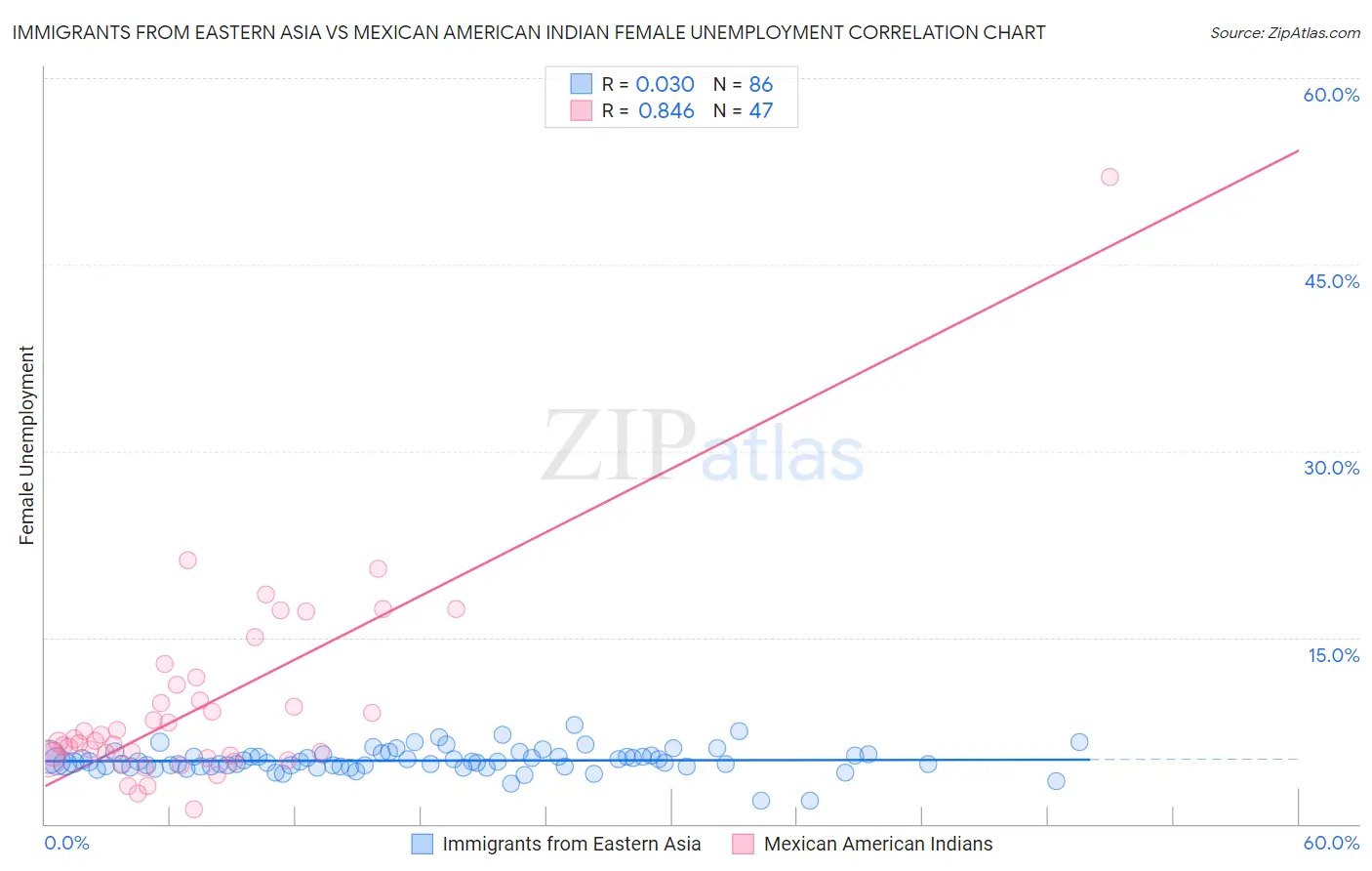 Immigrants from Eastern Asia vs Mexican American Indian Female Unemployment