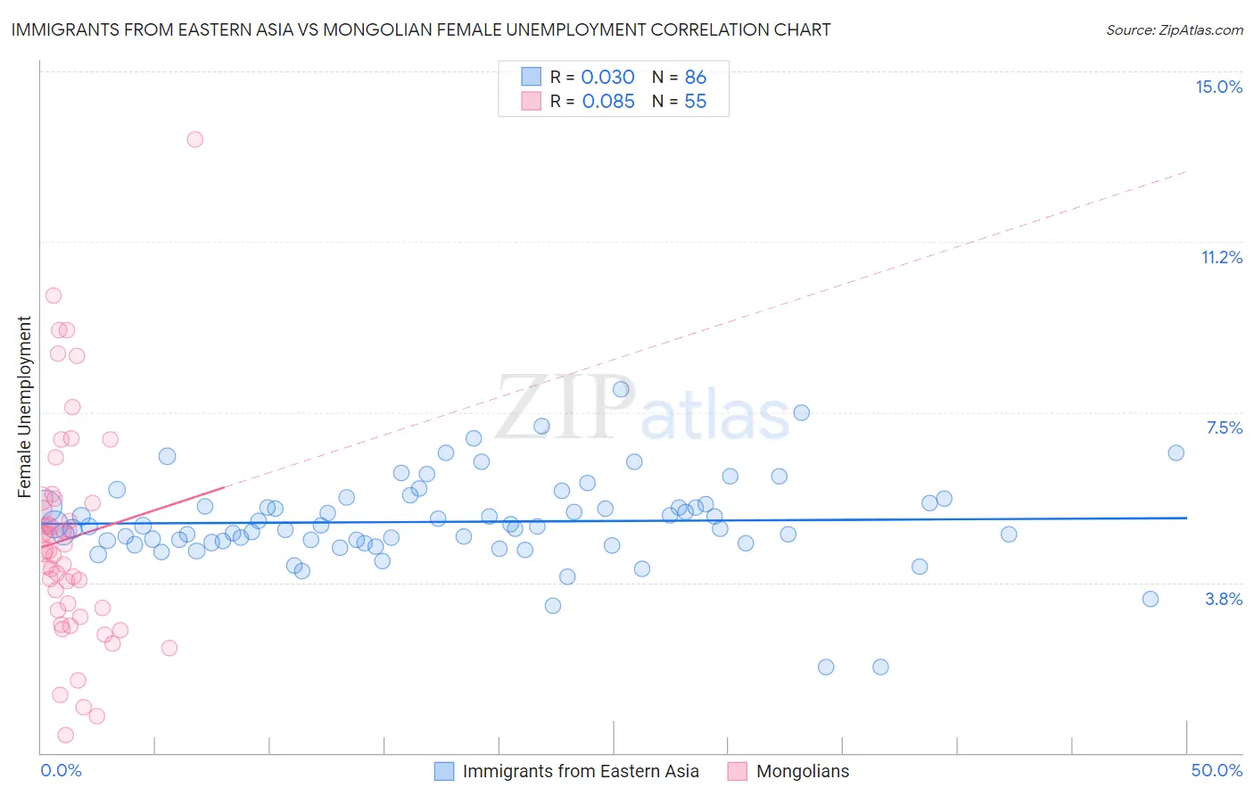 Immigrants from Eastern Asia vs Mongolian Female Unemployment