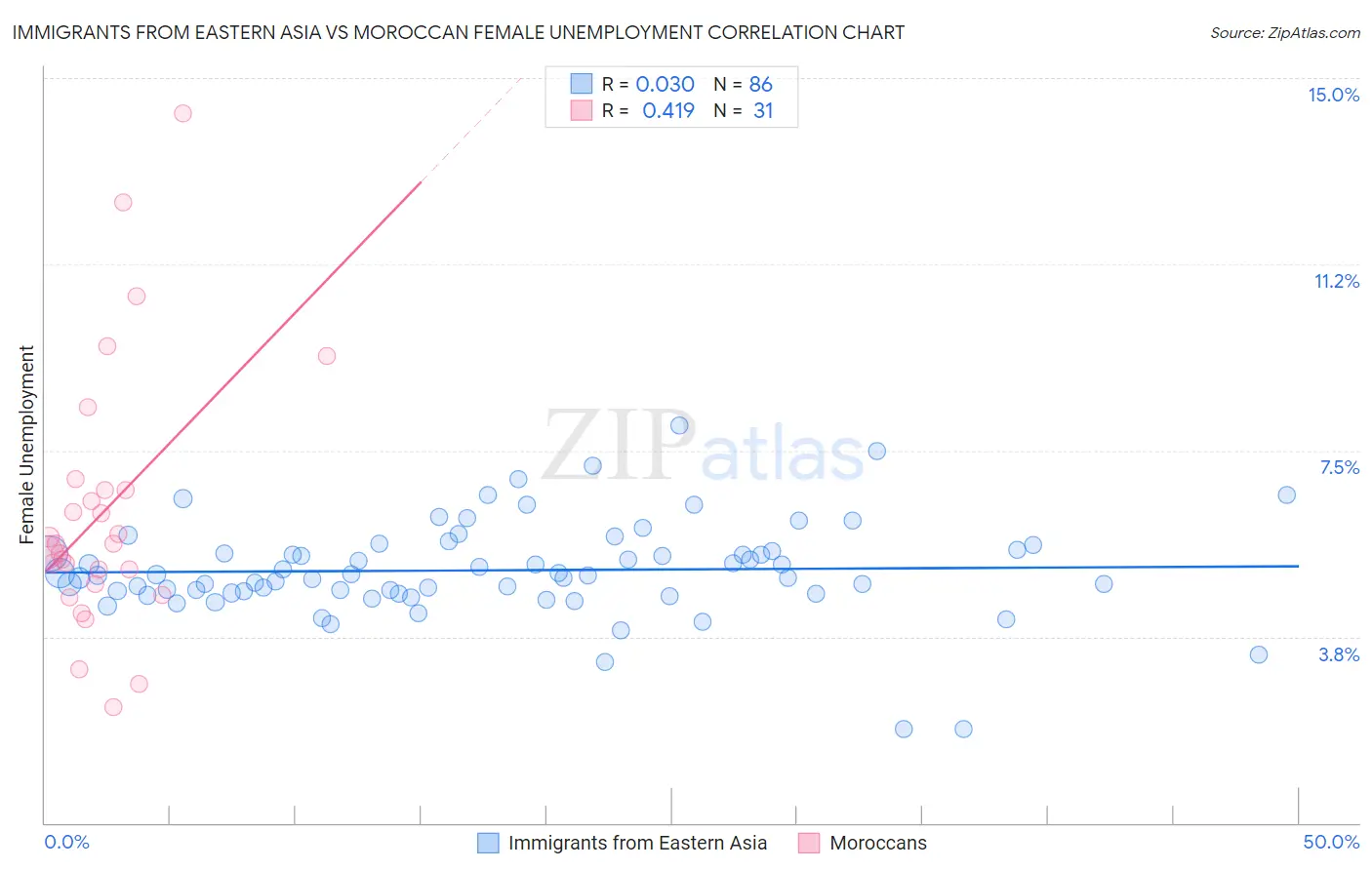 Immigrants from Eastern Asia vs Moroccan Female Unemployment