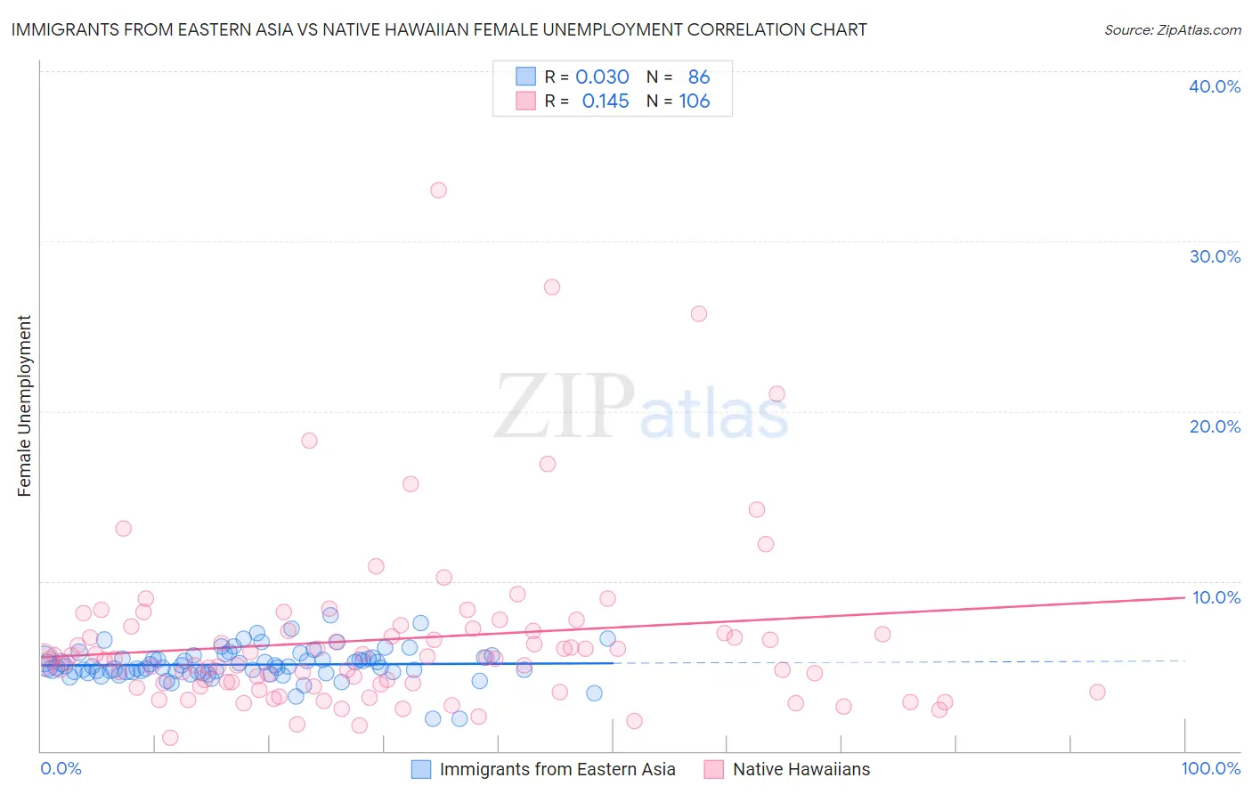 Immigrants from Eastern Asia vs Native Hawaiian Female Unemployment