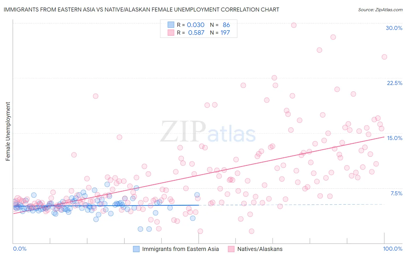 Immigrants from Eastern Asia vs Native/Alaskan Female Unemployment