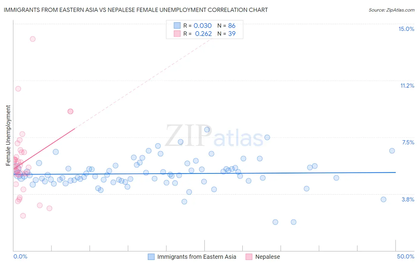 Immigrants from Eastern Asia vs Nepalese Female Unemployment