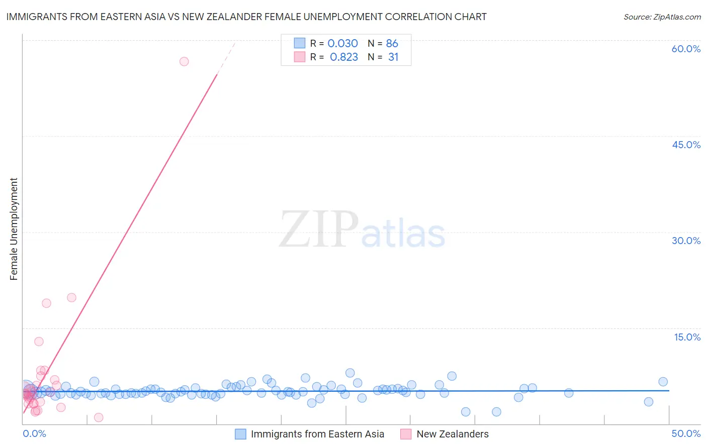 Immigrants from Eastern Asia vs New Zealander Female Unemployment