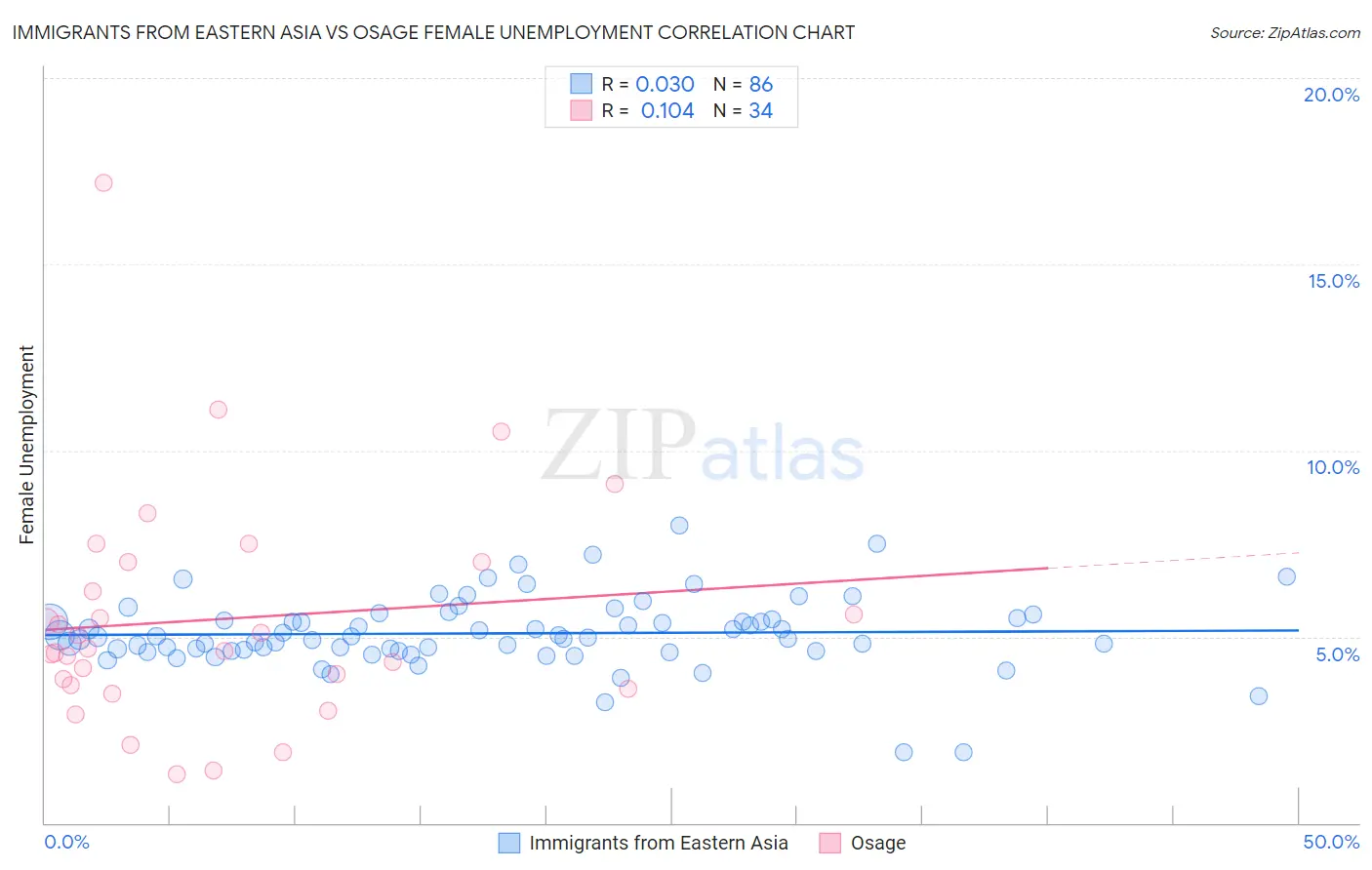 Immigrants from Eastern Asia vs Osage Female Unemployment