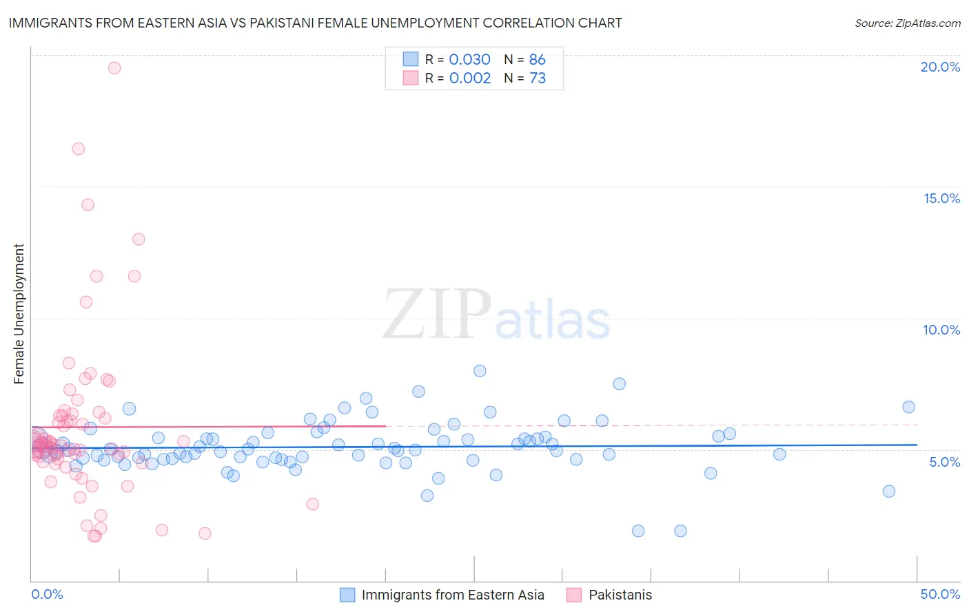 Immigrants from Eastern Asia vs Pakistani Female Unemployment