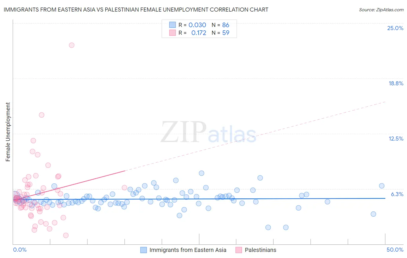 Immigrants from Eastern Asia vs Palestinian Female Unemployment