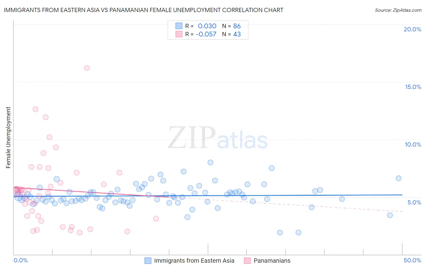 Immigrants from Eastern Asia vs Panamanian Female Unemployment