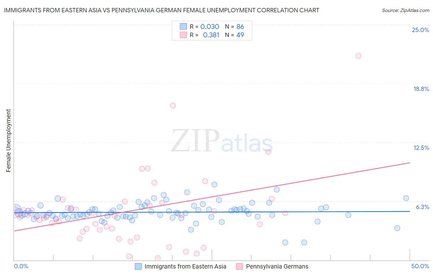 Immigrants from Eastern Asia vs Pennsylvania German Female Unemployment