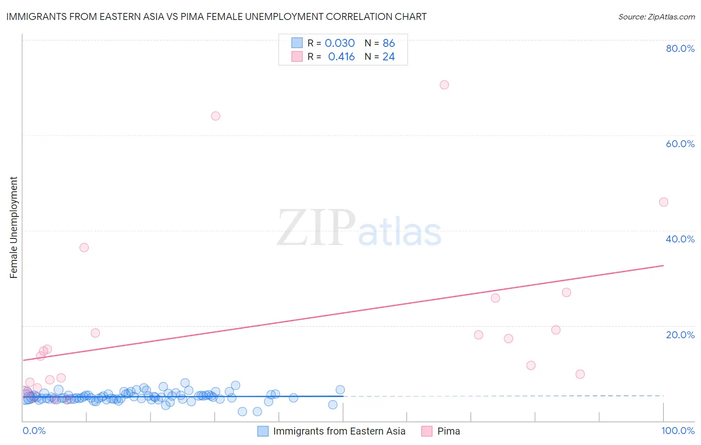 Immigrants from Eastern Asia vs Pima Female Unemployment