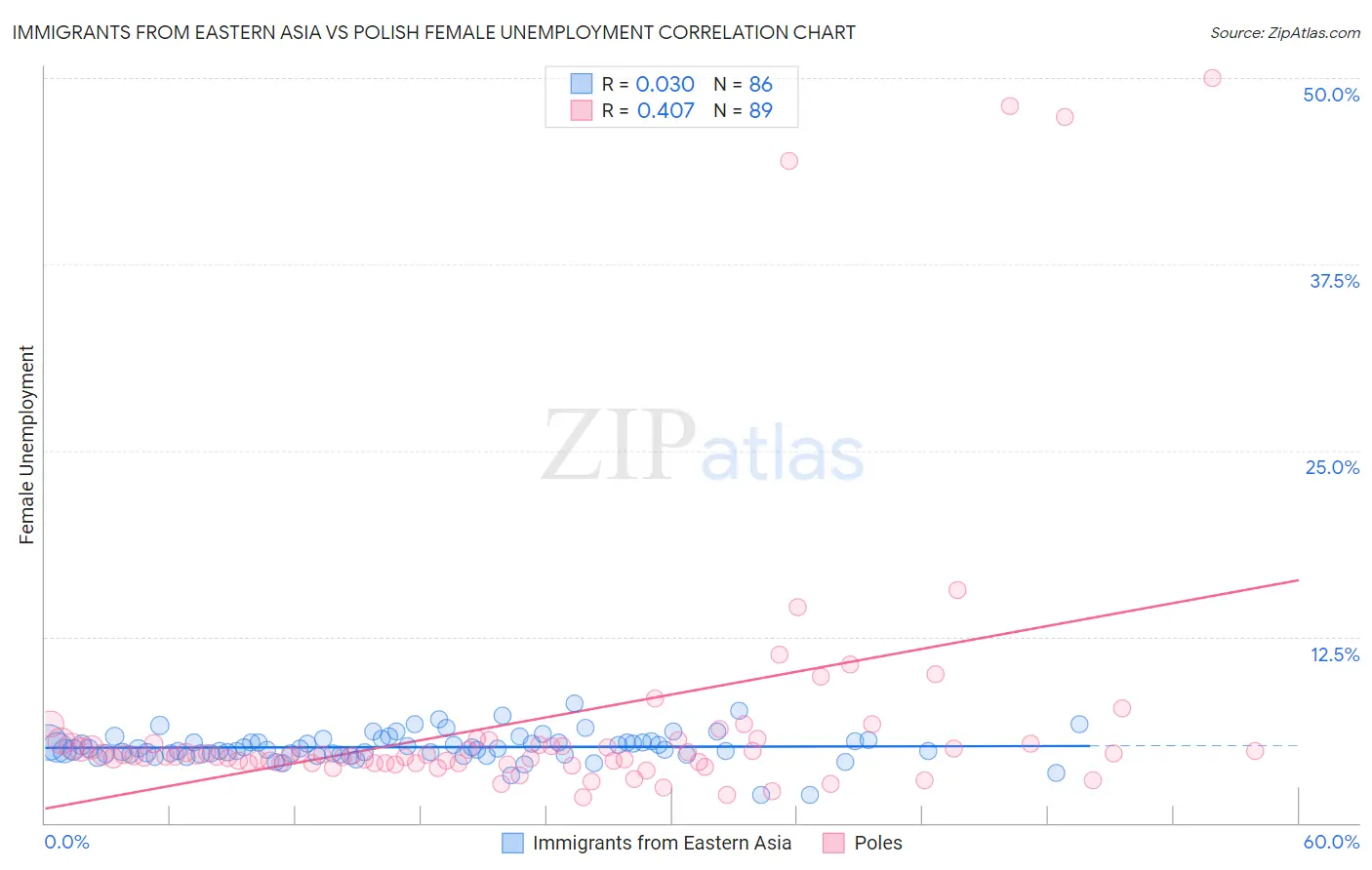 Immigrants from Eastern Asia vs Polish Female Unemployment