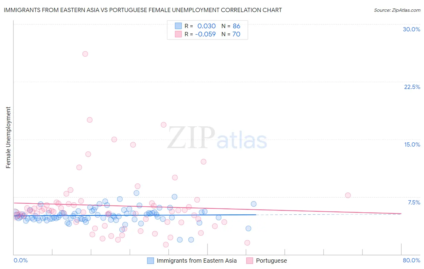 Immigrants from Eastern Asia vs Portuguese Female Unemployment