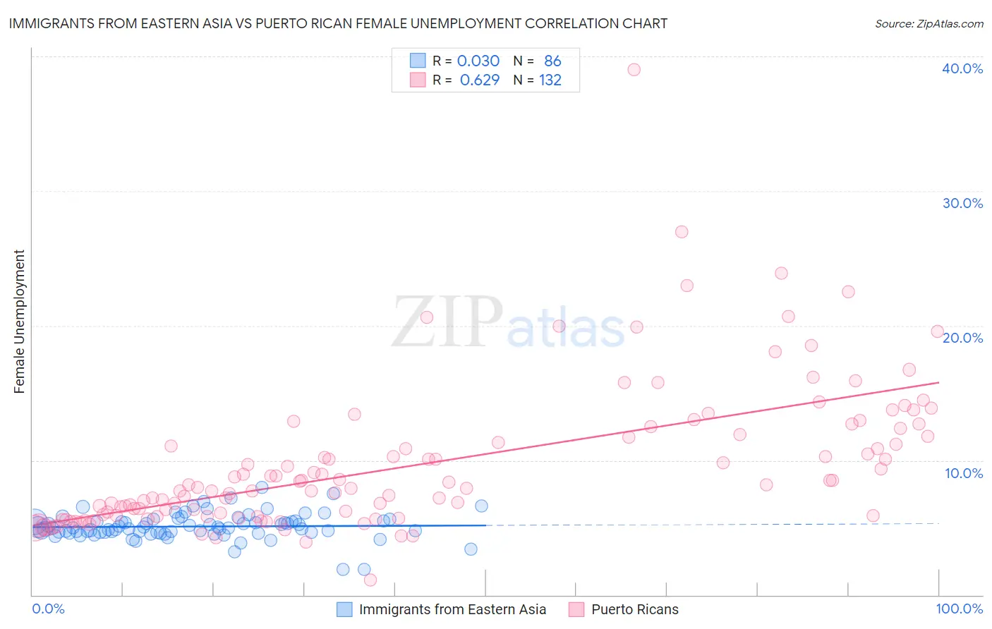 Immigrants from Eastern Asia vs Puerto Rican Female Unemployment