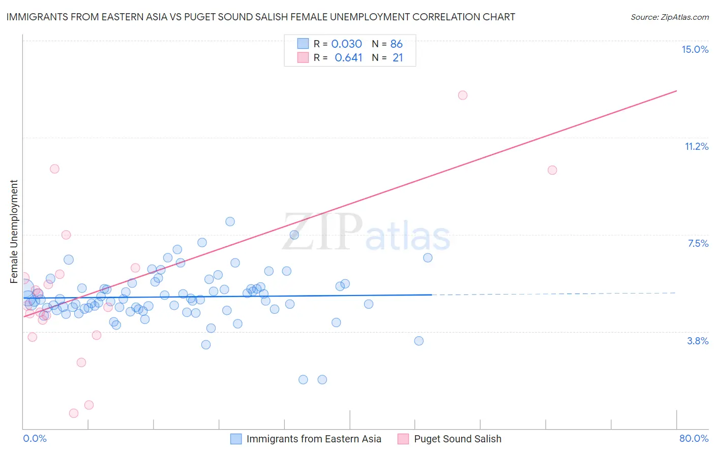 Immigrants from Eastern Asia vs Puget Sound Salish Female Unemployment