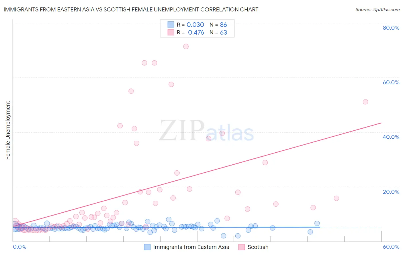 Immigrants from Eastern Asia vs Scottish Female Unemployment