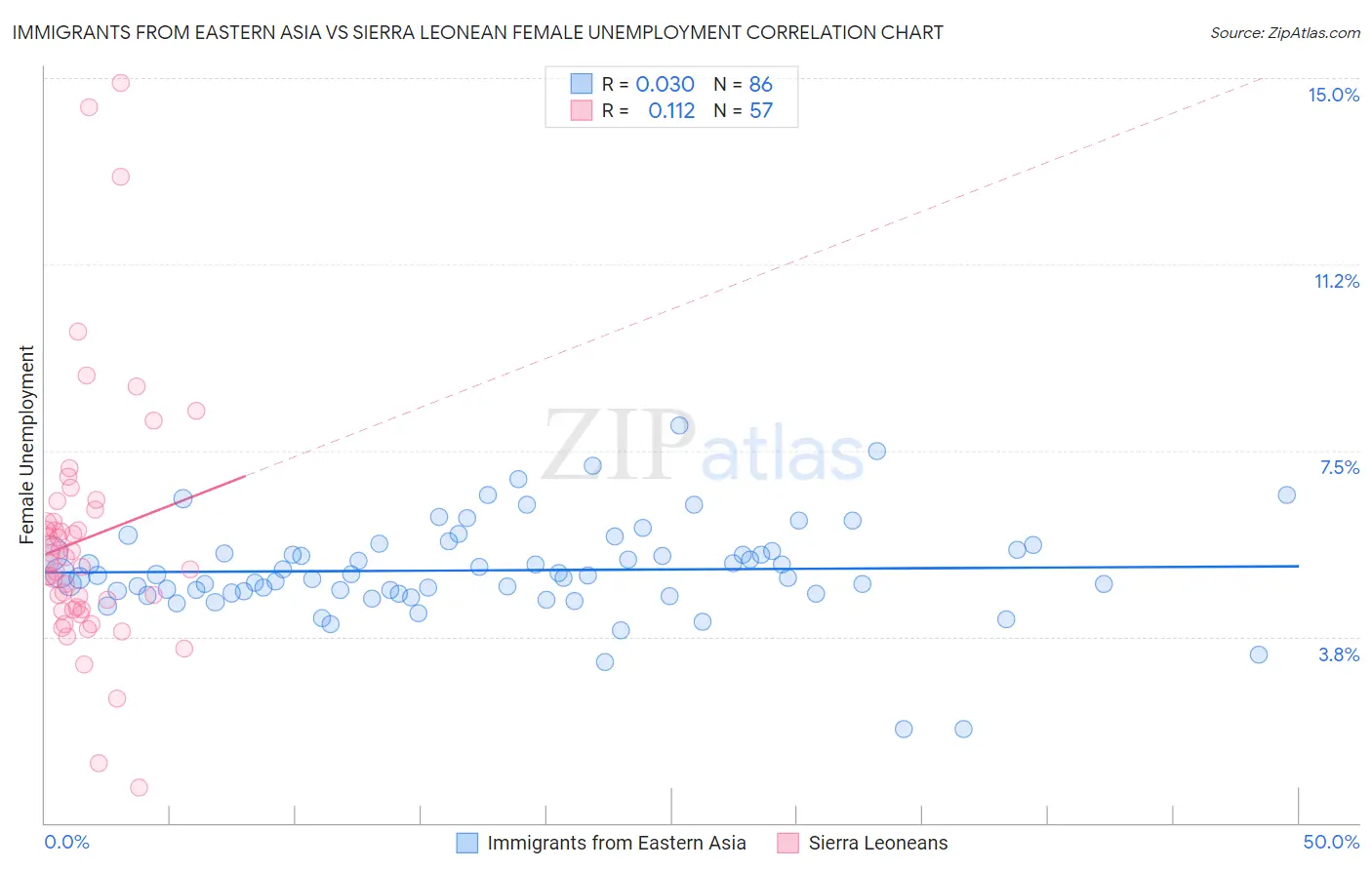 Immigrants from Eastern Asia vs Sierra Leonean Female Unemployment