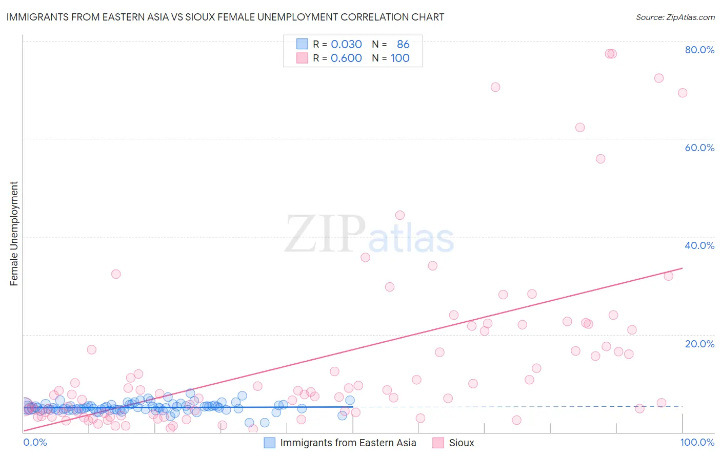 Immigrants from Eastern Asia vs Sioux Female Unemployment