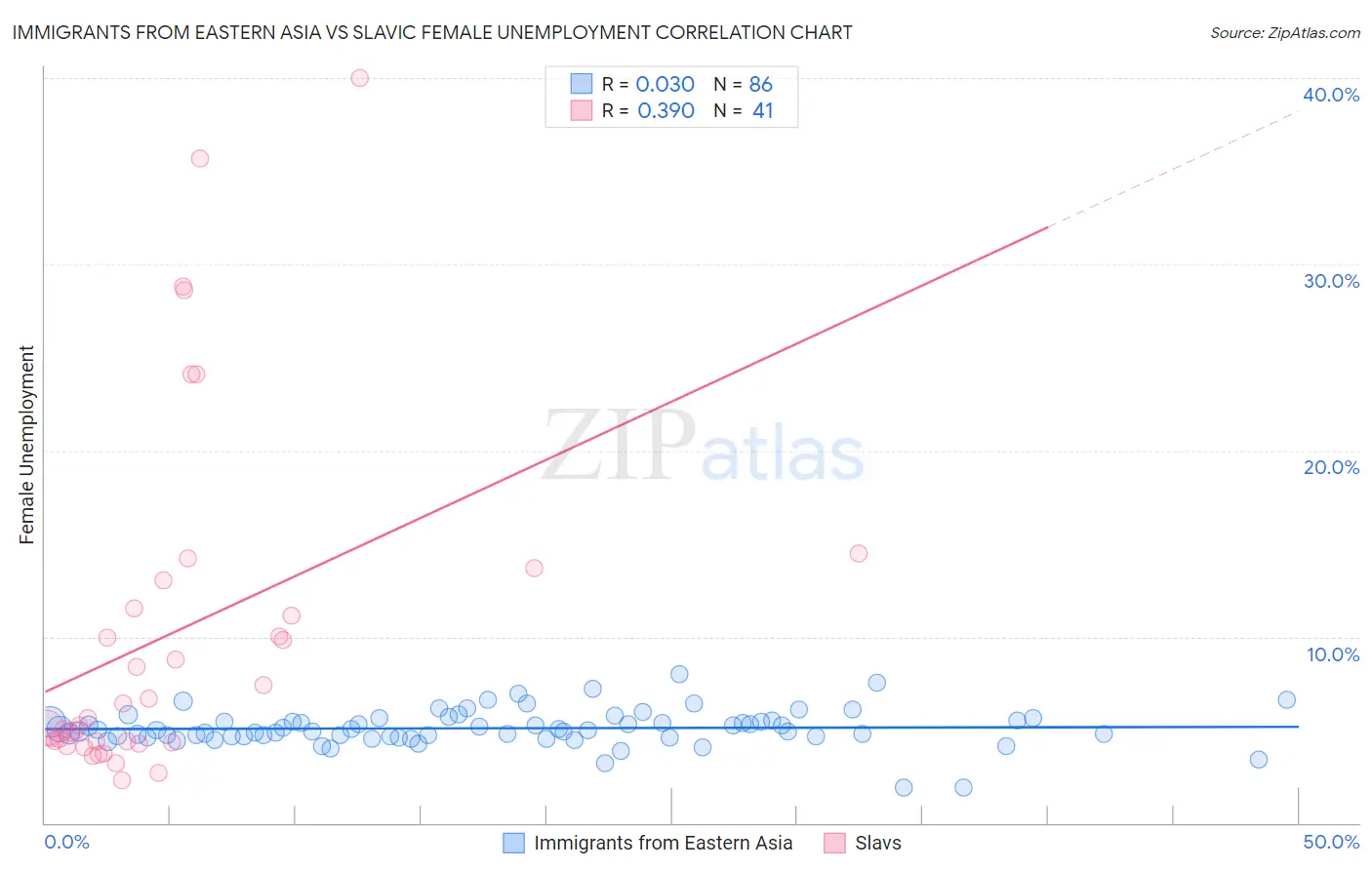 Immigrants from Eastern Asia vs Slavic Female Unemployment