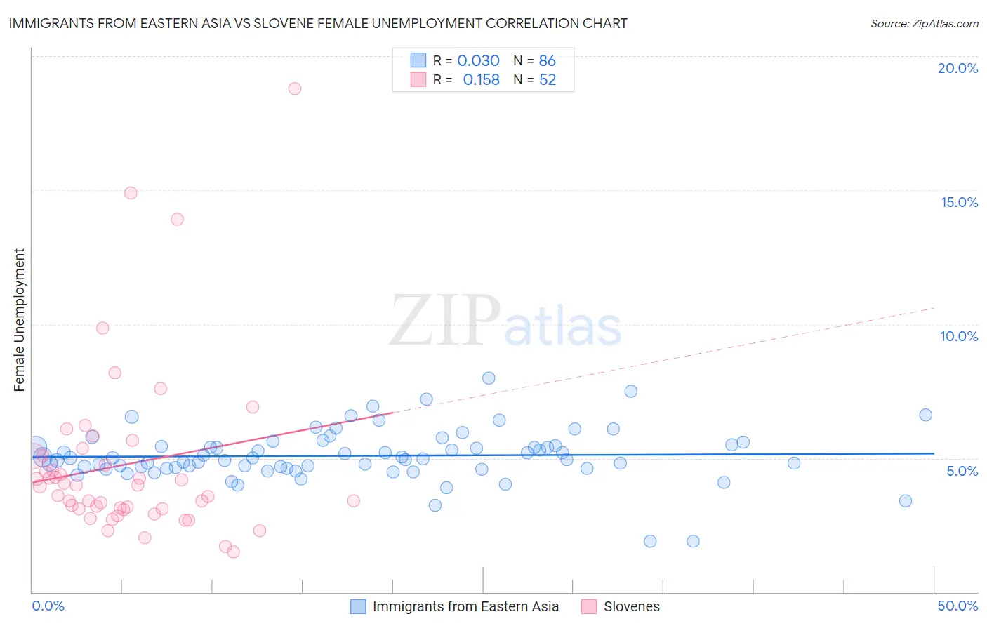 Immigrants from Eastern Asia vs Slovene Female Unemployment