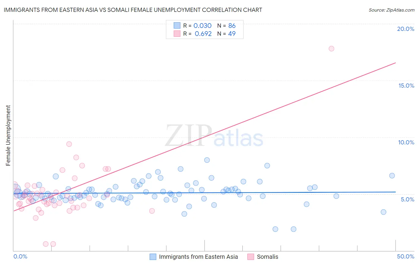 Immigrants from Eastern Asia vs Somali Female Unemployment